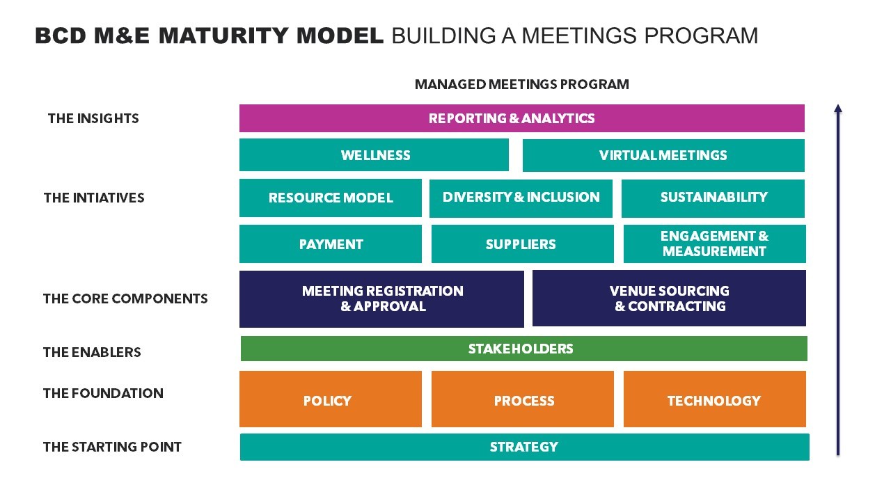 Meetings Maturity Model Diagram | Global Agency. BCD Meetings and events