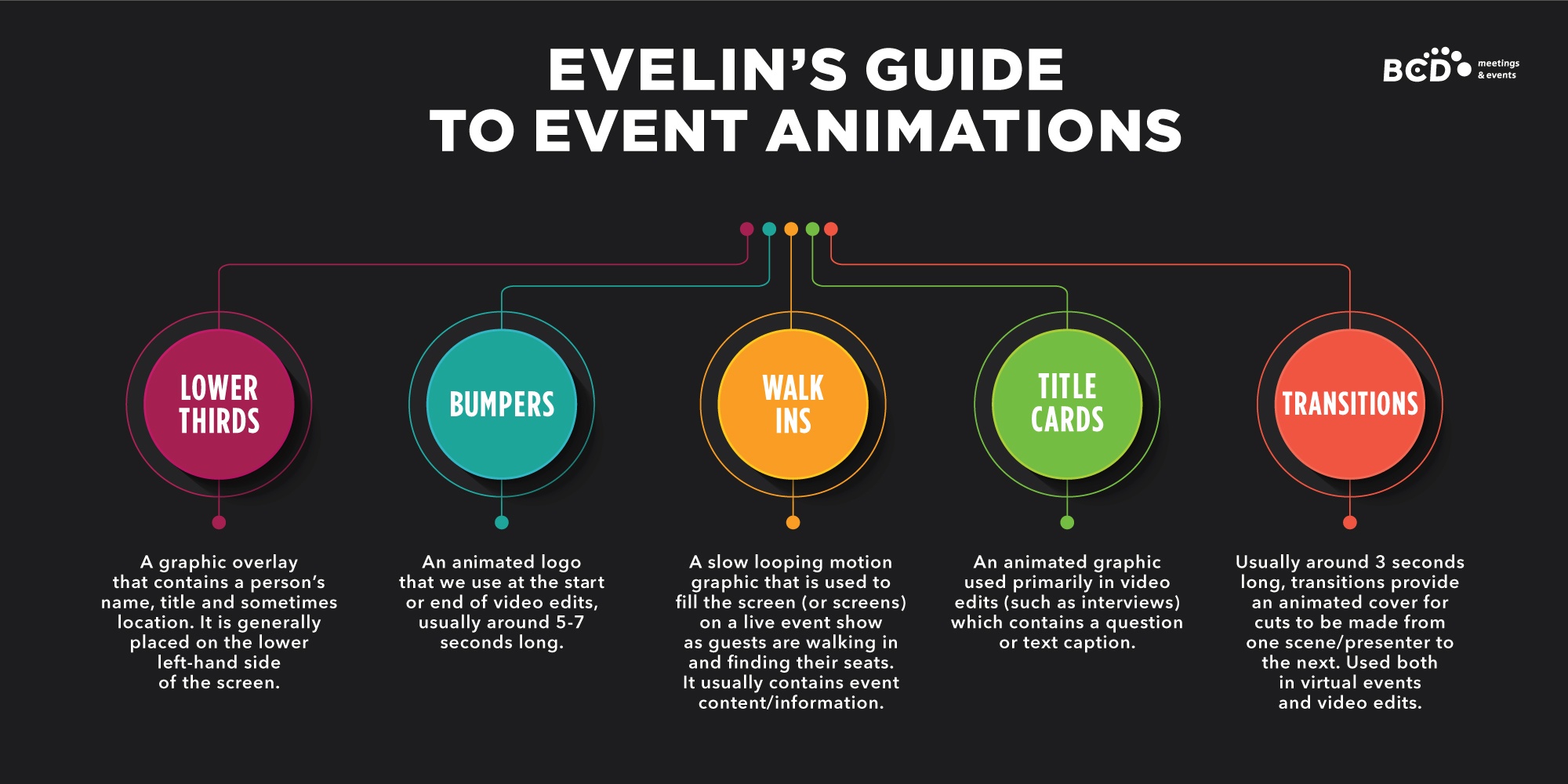 Infographic explaining types of animations | Global agency, BCD Meetings & Events