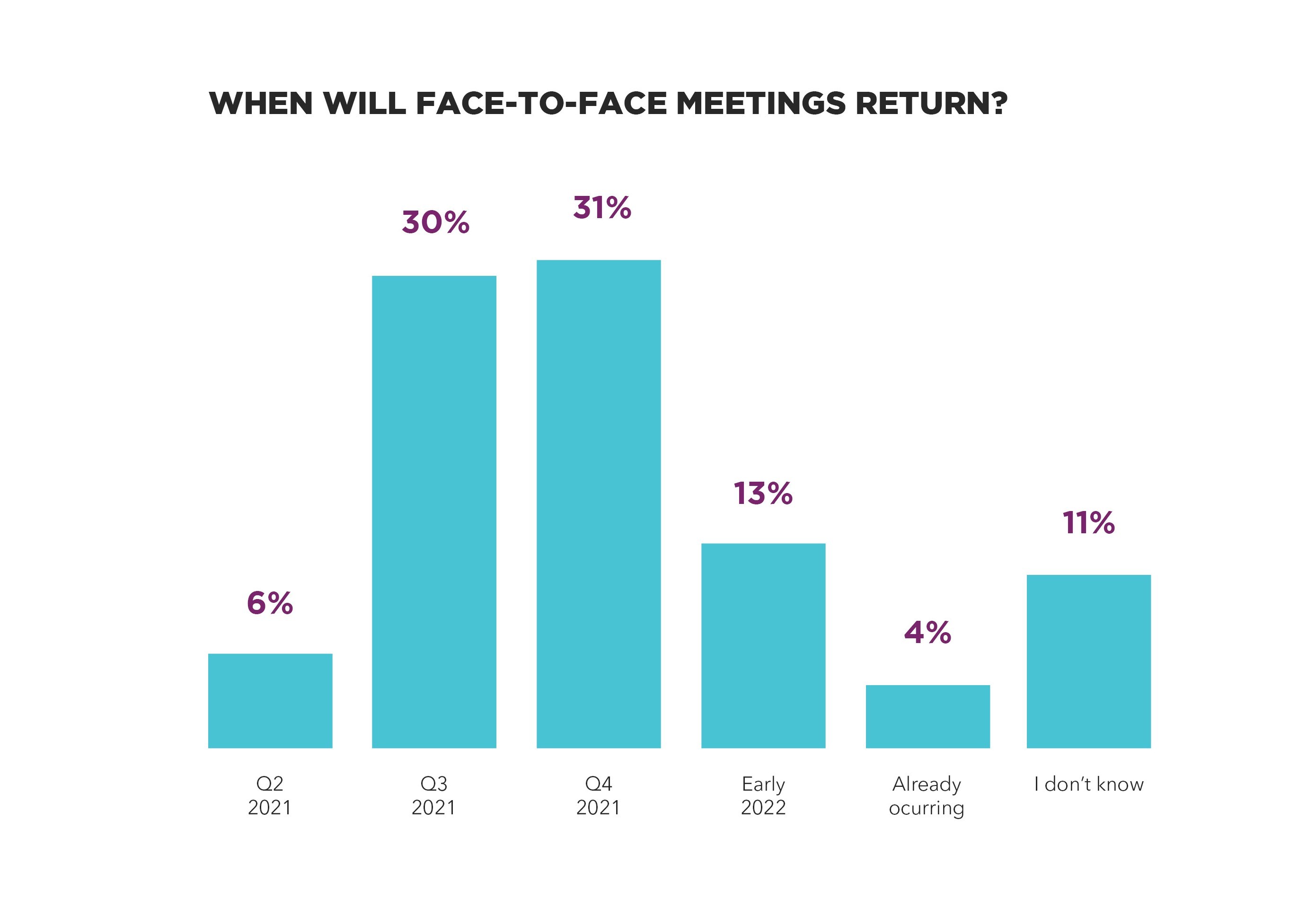 Return to Face-to-Face Events Bar Graph | Global agency, BCD Meetings & Events